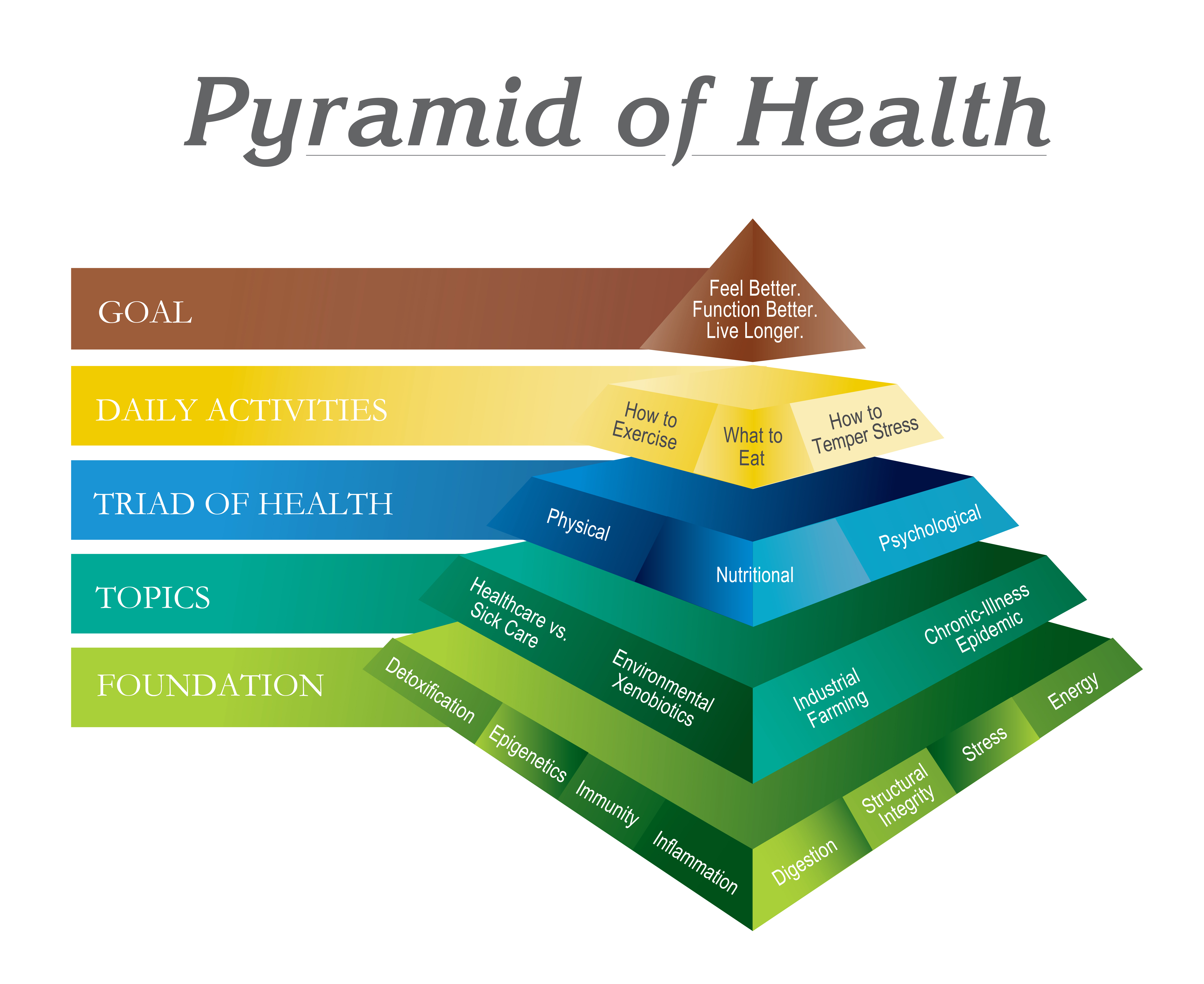 Pyramid of Health